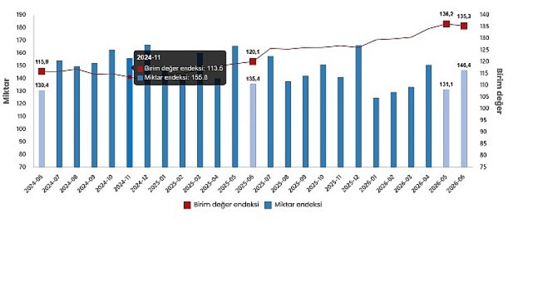 Dış Ticaret Endeksleri, Haziran 2026