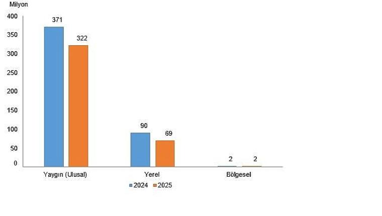 Süreli Yayın İstatistikleri, 2025