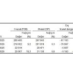 Eylül ayında genel ticaret sistemine göre ihracat yüzde 15,3, ithalat yüzde 5,6 arttı