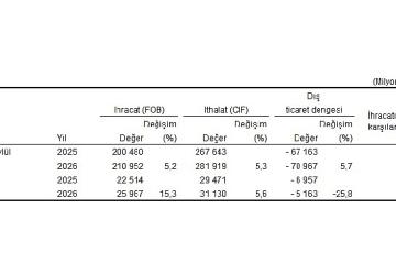 Eylül ayında genel ticaret sistemine göre ihracat yüzde 15,3, ithalat yüzde 5,6 arttı