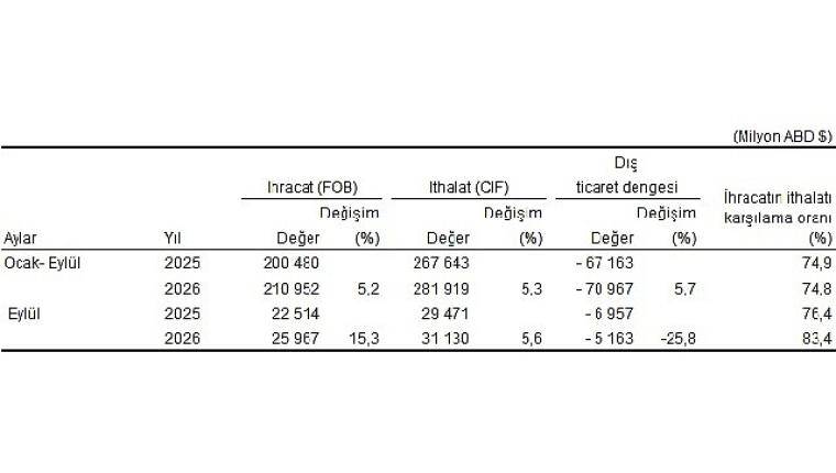 Eylül ayında genel ticaret sistemine göre ihracat yüzde 15,3, ithalat yüzde 5,6 arttı