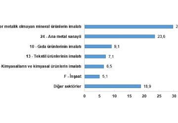 Sanayi sektörü nihai enerji tüketimi toplam 1 milyon 722 bin 856 terajul oldu