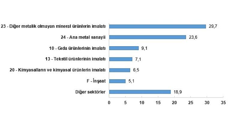 Sanayi sektörü nihai enerji tüketimi toplam 1 milyon 722 bin 856 terajul oldu