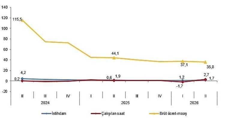 İşgücü Girdi Endeksleri, II. Çeyrek: Nisan-Haziran 2026
