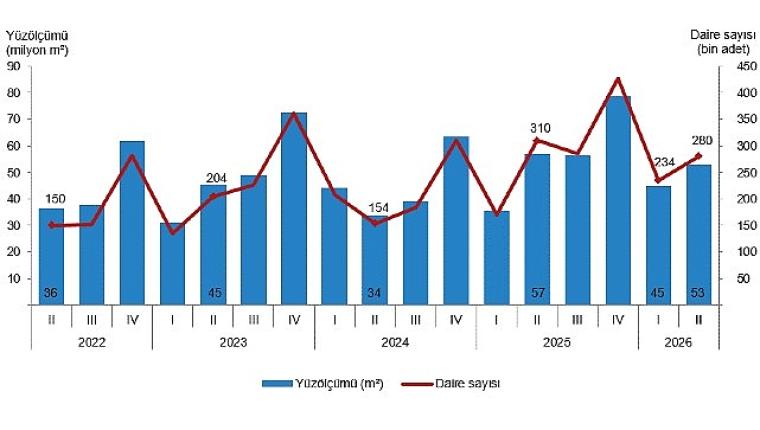 Yapı İzin İstatistikleri, II. Çeyrek: Nisan-Haziran 2026