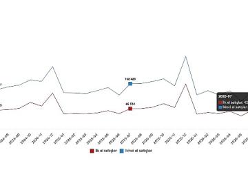 İlk el konut satışları 42 bin 529, ikinci el konut satışları 81 bin 74 olarak gerçekleşti