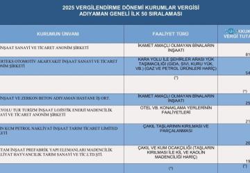 Adıyaman’ın vergi rekortmenleri açıklandı: Yaşar Gül ve MD İnşaat ilk sırada