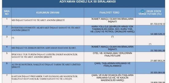 Adıyaman’ın vergi rekortmenleri açıklandı: Yaşar Gül ve MD İnşaat ilk sırada