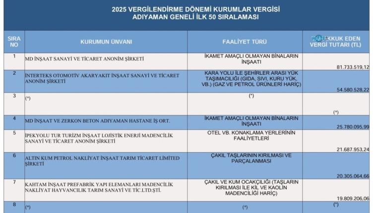 Adıyaman’ın vergi rekortmenleri açıklandı: Yaşar Gül ve MD İnşaat ilk sırada