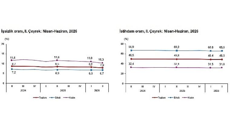 Dönemsel İşgücü İstatistikleri, II. Çeyrek: Nisan-Haziran, 2026