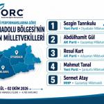 ADIYAMAN (PERRE) - (Şeriban ÖZÇAKMAK) - ORC Araştırma'nın Güneydoğu Anadolu Bölgesi'ne yönelik çalışmasında Adıyaman Milletvekili Doç.