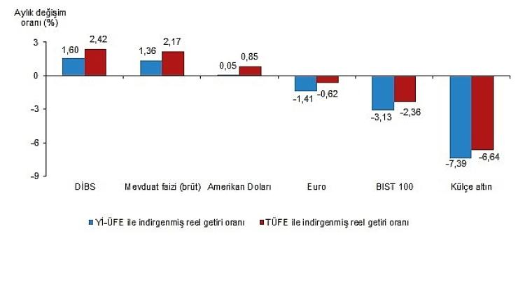 Finansal Yatırım Araçlarının Reel Getiri Oranları, Haziran 2026