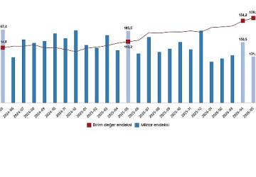 Dış Ticaret Endeksleri, Mayıs 2026