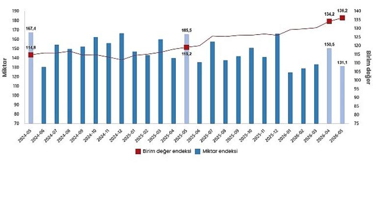 Dış Ticaret Endeksleri, Mayıs 2026