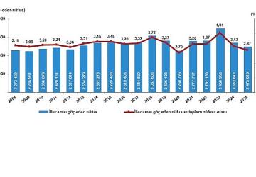 İç Göç İstatistikleri, 2025