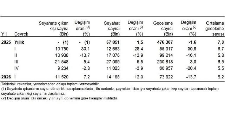 Hanehalkı Yurt İçi Turizm, I. Çeyrek: Ocak-Mart 2026