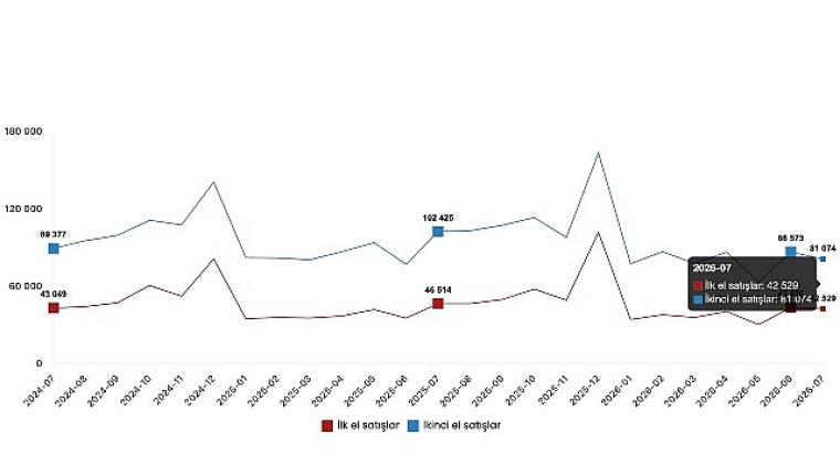 İlk el konut satışları 42 bin 529, ikinci el konut satışları 81 bin 74 olarak gerçekleşti