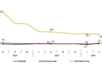 İşgücü Girdi Endeksleri, II. Çeyrek: Nisan-Haziran 2026