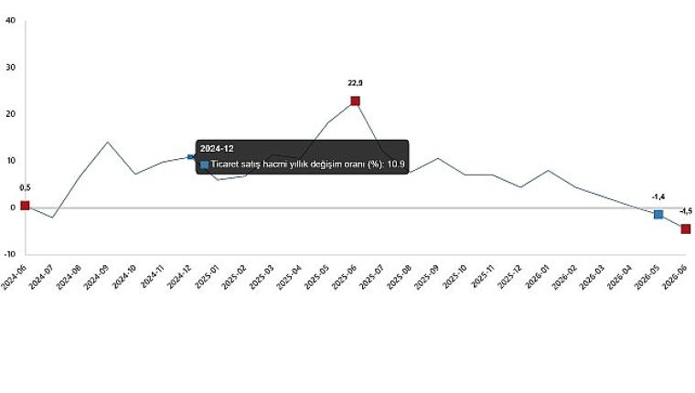 Ticaret Satış Hacim Endeksi, Haziran 2026
