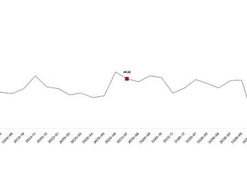 Tarım ürünleri üretici fiyat endeksi (Tarım-ÜFE) yıllık yüzde 18,81 arttı, aylık yüzde 2,31 arttı