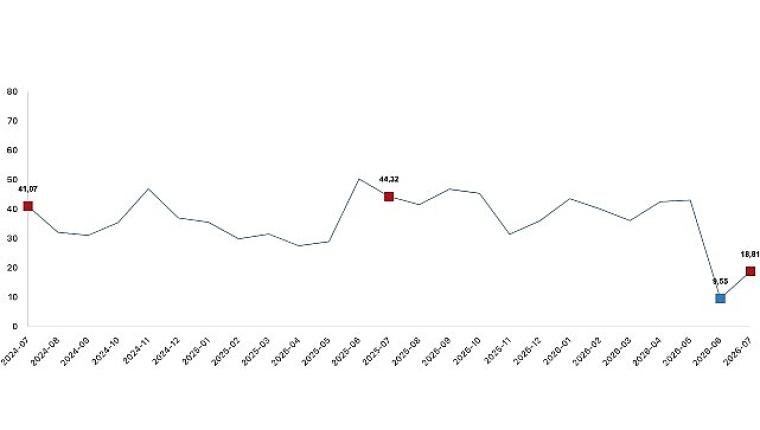Tarım ürünleri üretici fiyat endeksi (Tarım-ÜFE) yıllık yüzde 18,81 arttı, aylık yüzde 2,31 arttı