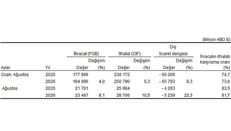 Dış Ticaret İstatistikleri, Ağustos 2026