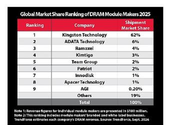 Kingston, Küresel DRAM Modülü Pazarındaki Liderliğini Koruyor