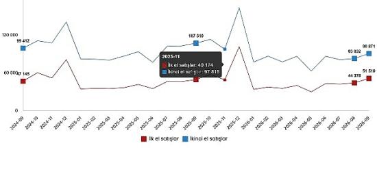 Konut ve İş Yeri Satış İstatistikleri, Eylül 2026