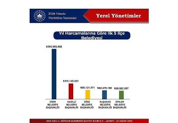 Didim Belediyesi 2026 Yılı Yatırımlarında İlk Sırada