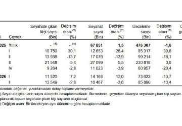Hanehalkı Yurt İçi Turizm, II. Çeyrek: Nisan-Haziran, 2026