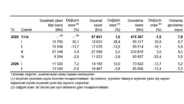 Hanehalkı Yurt İçi Turizm, II. Çeyrek: Nisan-Haziran, 2026