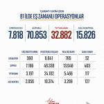 ANKARA (PERRE) - (Berfin GÜRBÜZ) - Adalet Bakanı Akın Gürlek, Şubat-Eylül 2026 döneminde uyuşturucu, yasa dışı bahis, sanal kumar ve suç örgütlerine yönelik 81 ilde düzenlenen 7 bin 818 operasyonda 70 bin 853 şüpheli hak...