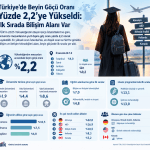 Türkiye’de Beyin Göçü Oranı Yüzde 2,2’ye Yükseldi: İlk Sırada Bilişim Alanı Var