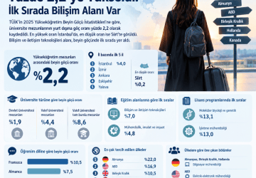Türkiye’de Beyin Göçü Oranı Yüzde 2,2’ye Yükseldi: İlk Sırada Bilişim Alanı Var