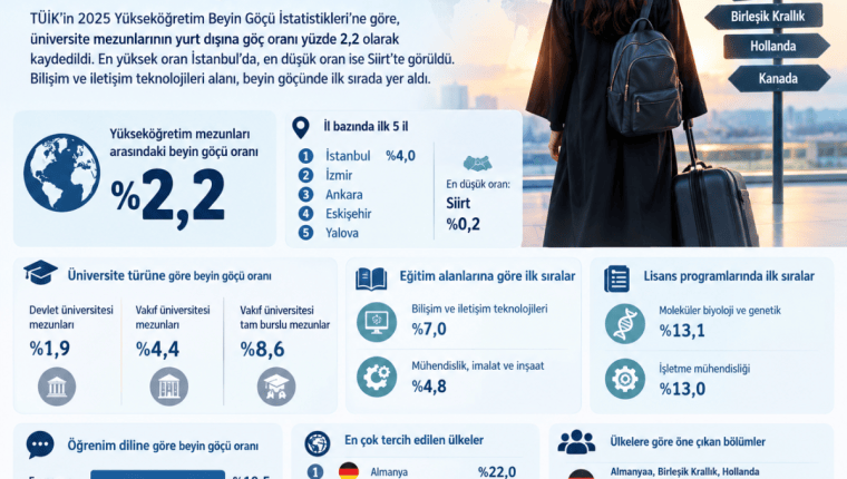 Türkiye’de Beyin Göçü Oranı Yüzde 2,2’ye Yükseldi: İlk Sırada Bilişim Alanı Var